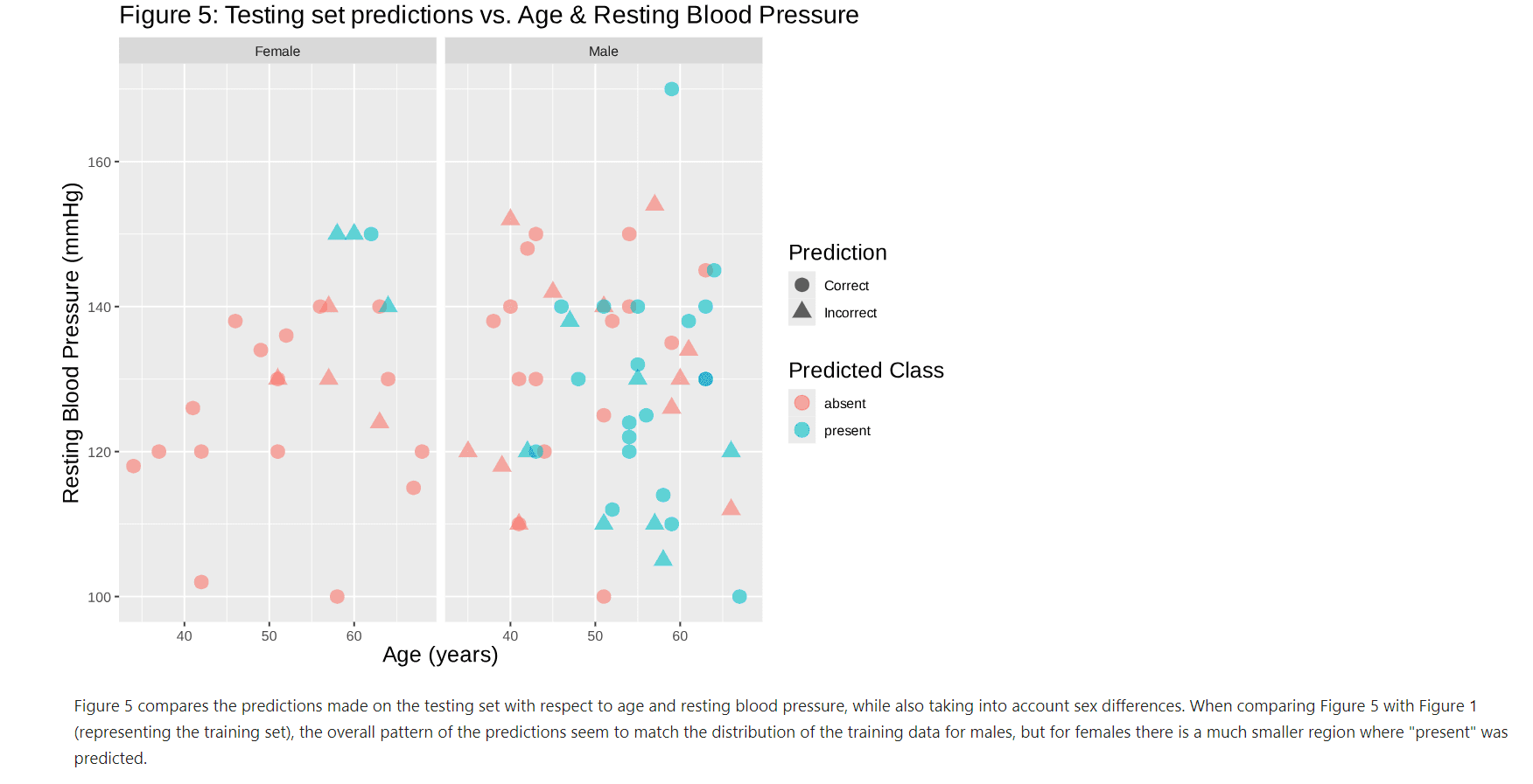 Heart Disease Classifier